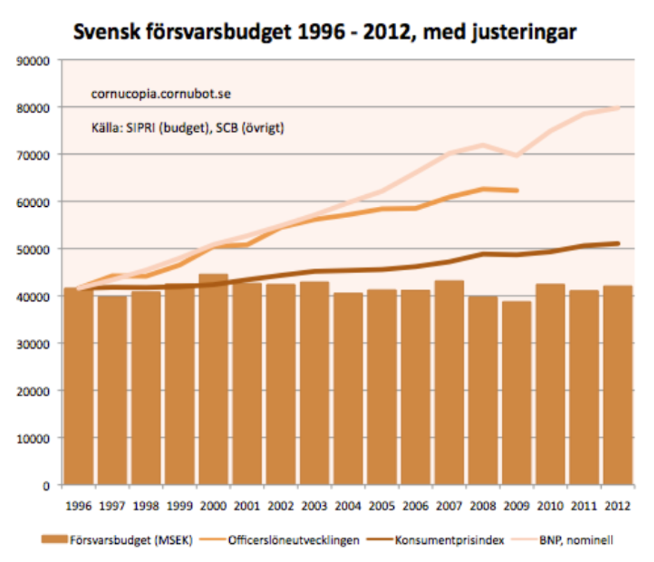 Försvarbudget_1996-2012